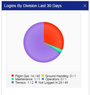 Aviation SMS Logins by Division 30 Days Aviation SMS Logins by Division 30 Days