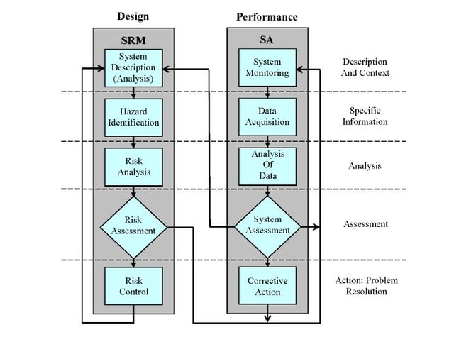 FAA SRM and SA processes diagram.jpg FAA SRM and SA processes diagram.jpg