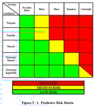 Aviation safety risk matrix commonly used to assess risk in safety management systems (SMS) to determine probability and severity Aviation safety risk matrix commonly used to assess risk in safety management systems (SMS) to determine probability and severity