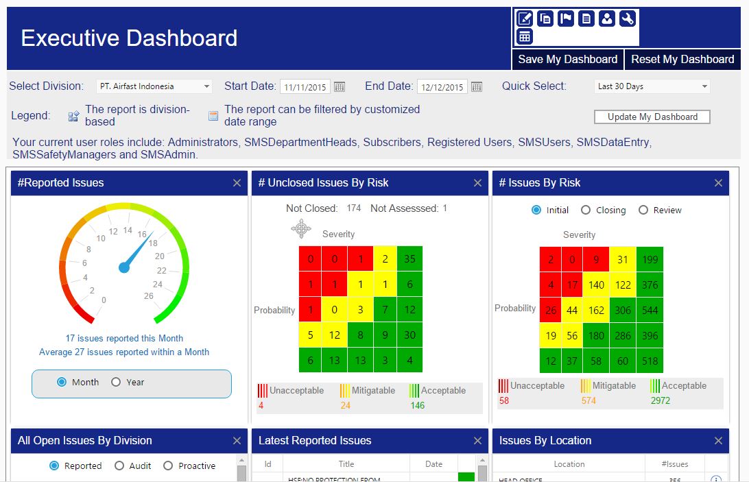 KPI Dashboards allow easy KPI monitoring and tacking by all managers in the aviation organization
