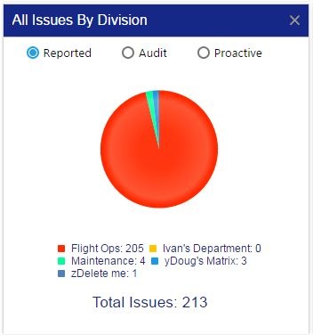 Aviation Safety Chart Logins by Division