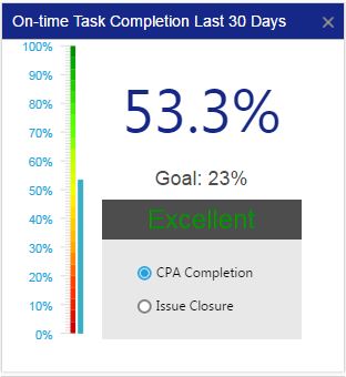 Aviation SMS Chart Ontime Task Completion