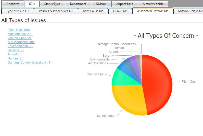 Safety Chart Why Aviation SMS KPIs Visual Data Matters With Free KPI