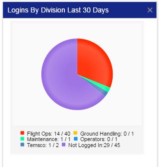 Aviation SMS Logins by Division Last 30 Days