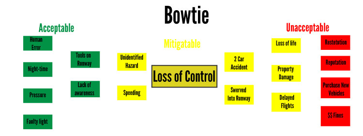 Bowtie risk assessment and risk management