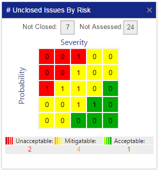 Importance of # Unclosed Issues by Risk Chart