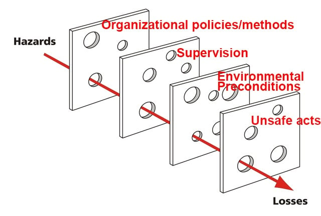 Swiss cheese model of accident causation commented