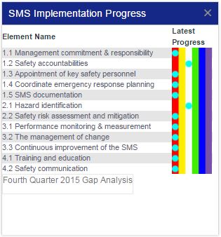 Aviation sms implementation safety chart