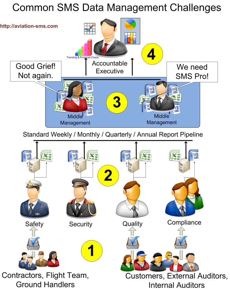 The modern aviation safety management system is designed to adapt for smaller airlines and airports as well as larger airlines