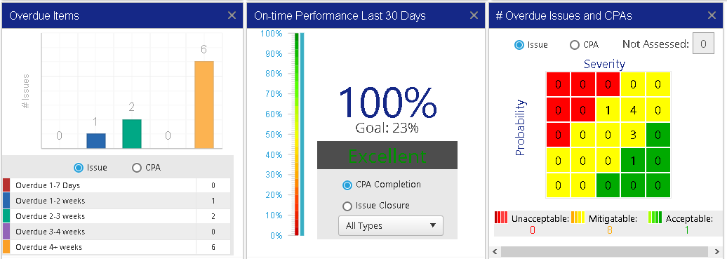 Overdue Issues CPAs 3 SMS Charts