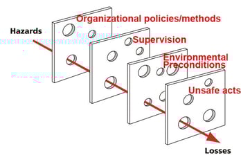 Swiss_cheese_model_of_accident_causation_commented
