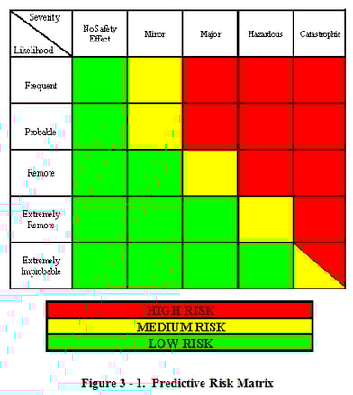 FAA Part 5 Compliance: 10 Easy Steps to Document Risk Matrix