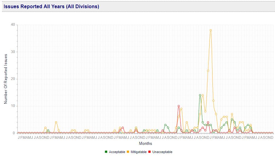 Aviation safety chart issues reported over time by severity