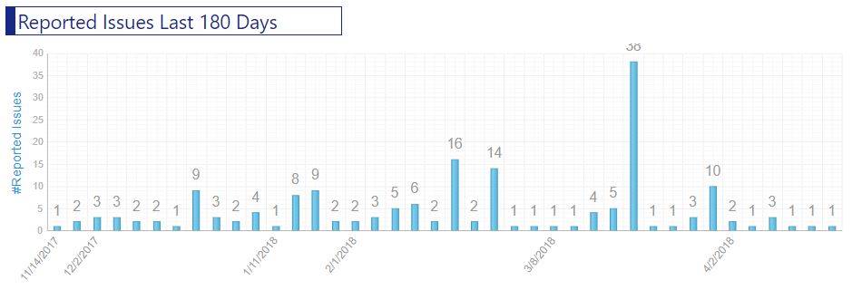 Aviation safety chart number of reported issues over time