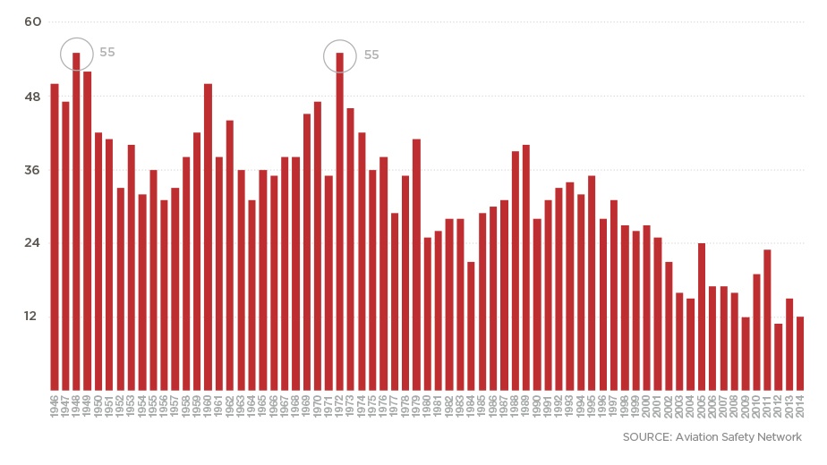 Fatal Accidents Graph