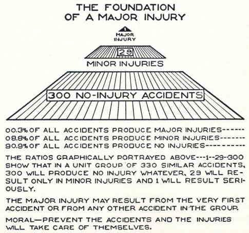 Heinrich/Bird safety pyramid for risk management