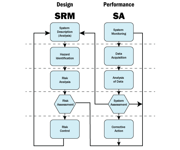 Diagram SRM & SA process
