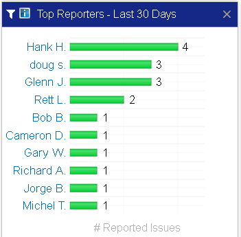 Aviation SMS Performance Monitoring for Top Safety Reporting Activity