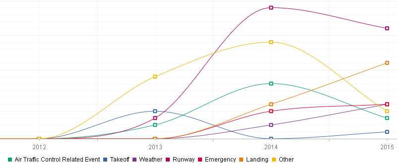 Aviation KPI Trend Chart