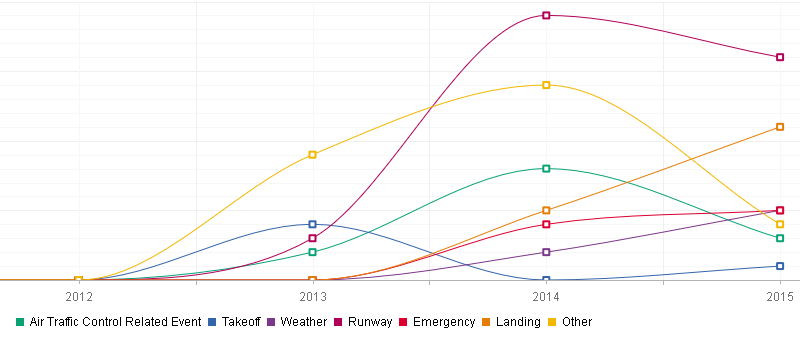 Comparing aviation key performance indicators in safety management systems