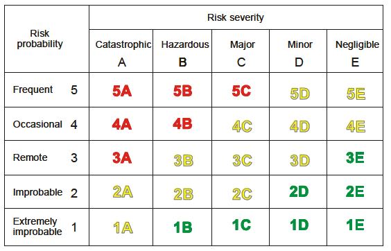 Aviation Risk Management Cycle Matrix