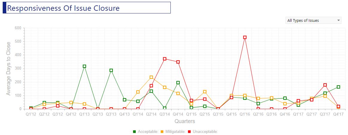 Average days to closue issues chart