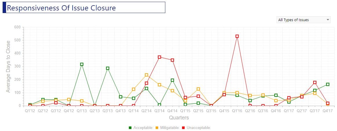 Average days to close issues chart