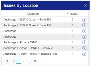 Aviation SMS Issues by Location Chart