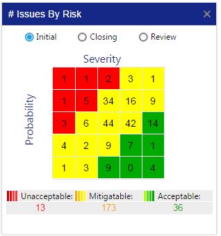 Aviation SMS Pro Chart Issues by Risk