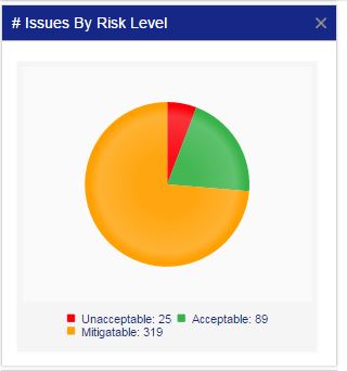 Aviation SMS Risk Assessment Pie Chart