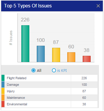 Aviation SMS Pro 5 Top Issues by Type Chart