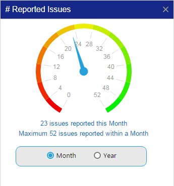 Aviation SMS Pro Number of Reported Issues Chart