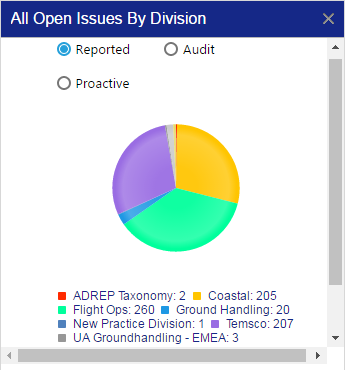 Aviation SMS Pro Open Issues Chart