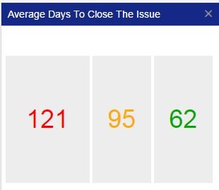 Aviation SMS chart average issue closure time