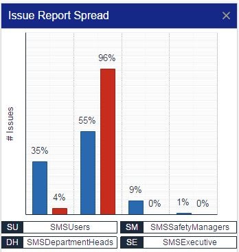 Aviation Safety Management System Reporting Percent Safety Chart