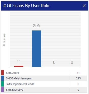 Aviation Safety Management System Reporting Safety Chart