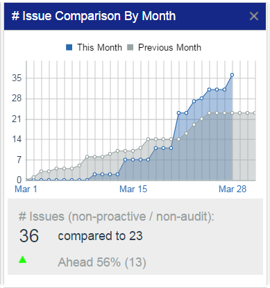 Aviation Safety Management Systems Issue Comparison by Month