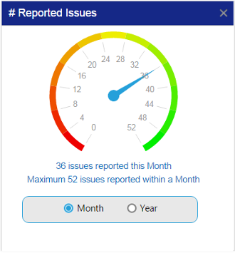 Aviation SMS Reported Issues Chart