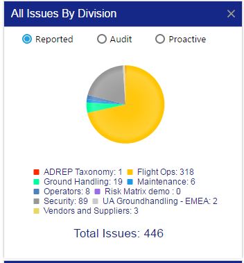 Aviation safety chart monitoring divisions reporting culture