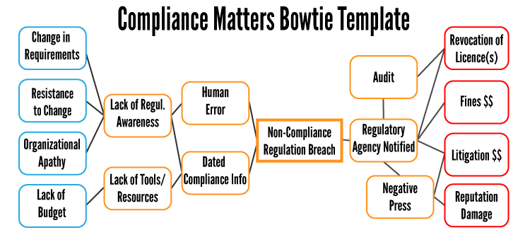 Compliance Matters Bowtie Template Aviation SMS