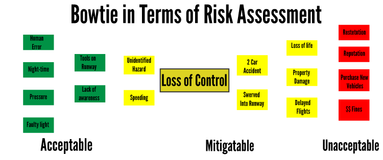 Aviation Risk Management Bowtie Risk Assessment
