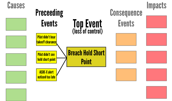 Aviation bowtie analysis step 2 - preceding events