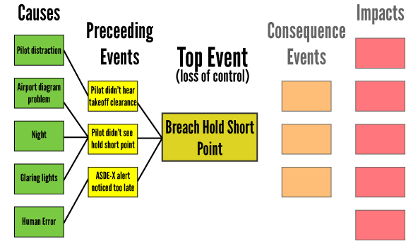 Aviation bowtie analysis step 2 - root causes