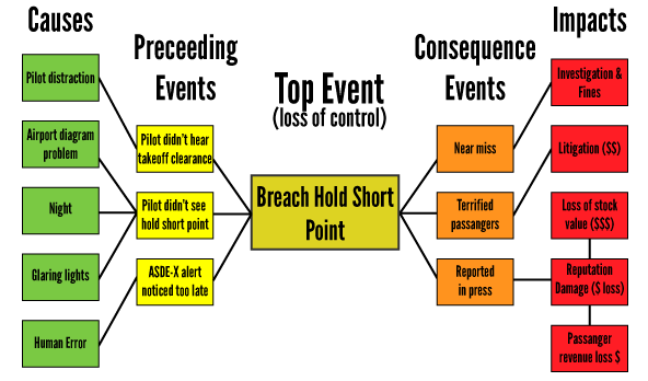 Aviation bowtie analysis step 4 - impacts