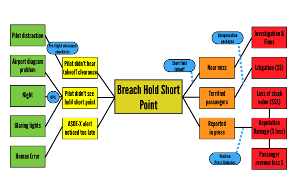 Aviation bowtie analysis step 5 - risk controls