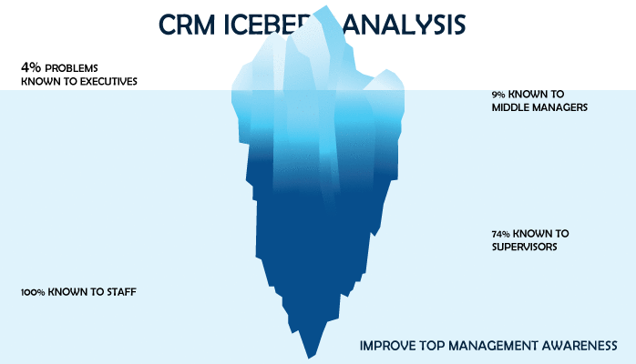 CRM iceberg analysis top management