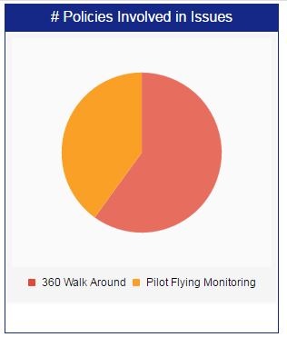 Aviation Safety Program Safety Chart for Organizational Weakness