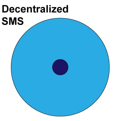 Aviation SMS Decentralized