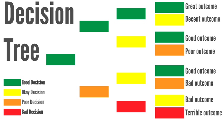 Decision Tree Aviation SMS Risk Management Tool