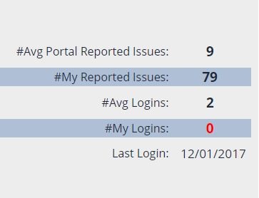 Employee performance monitoring chart